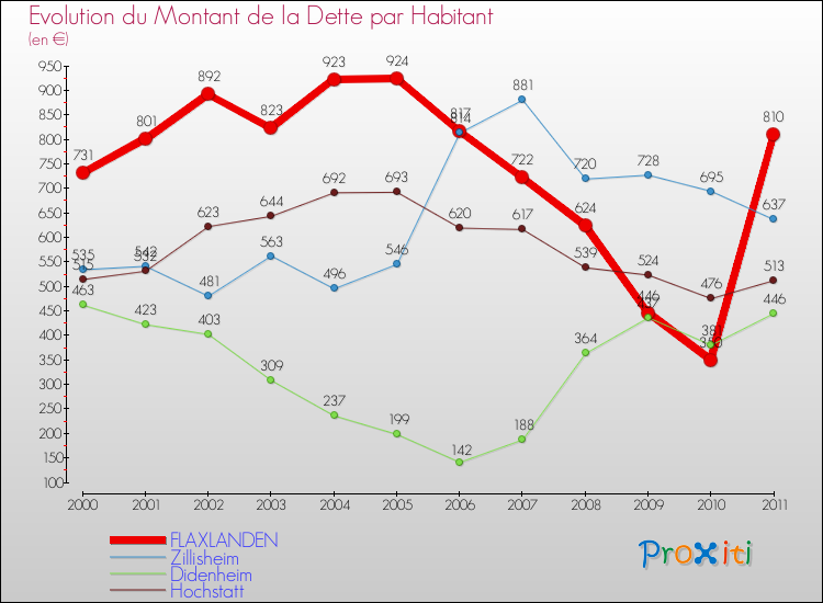 Evolution de la dette par habitant pour la commune de FLAXLANDEN et les communes proches Comparaison de la dette par habitant pour FLAXLANDEN et les communes voisines