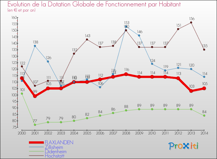 Evolution et montant de la dotation globale de fonctionnement par Habitant pour FLAXLANDEN et les communes proches de 2000 à 2014. Comparaison des dotations globales de fonctionnement par habitant pour FLAXLANDEN et les communes voisines de 2000 à 2014.