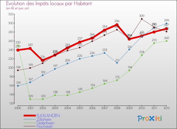 Evolution et montant des impôts locaux par Habitant pour FLAXLANDEN et les communes proches Comparaison des impôts locaux par habitant pour FLAXLANDEN et les communes voisines