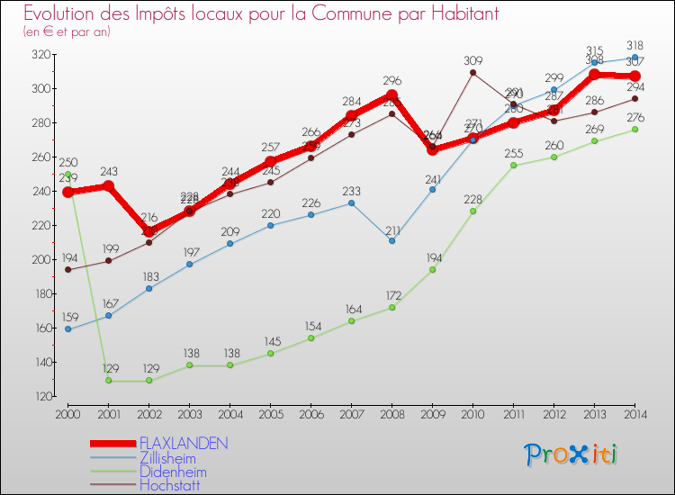 Evolution et montant des impôts locaux par Habitant pour FLAXLANDEN et les communes proches de 2000 à 2014 Comparaison des impôts locaux par habitant pour FLAXLANDEN et les communes voisines de 2000 à 2014