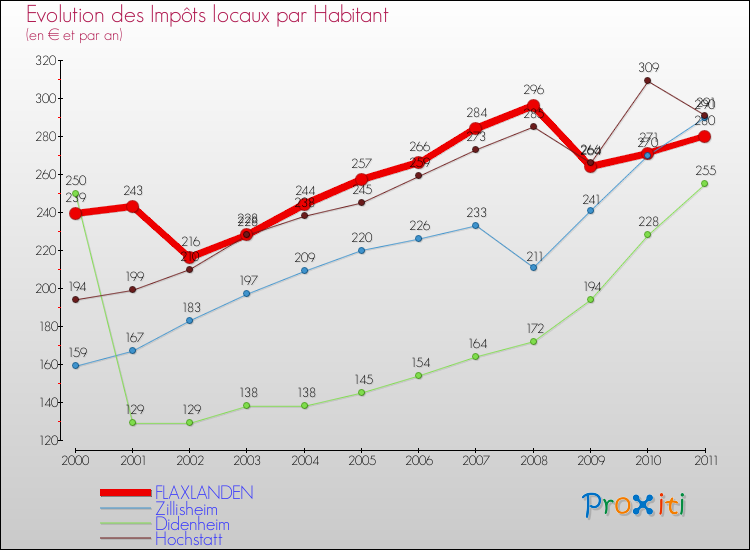 Evolution et montant des impôts locaux par Habitant pour FLAXLANDEN et les communes proches Comparaison des impôts locaux par habitant pour FLAXLANDEN et les communes voisines