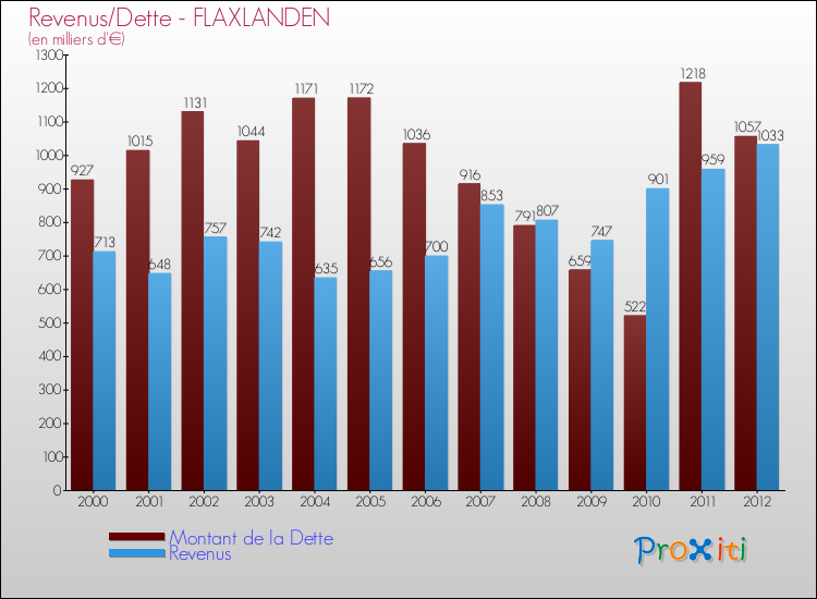 Evolution comparée de la dette et des revenus pour la commune de FLAXLANDEN de 2000 à 2012 Comparaison de la dette et des revenus pour FLAXLANDEN de 2000 à 2012