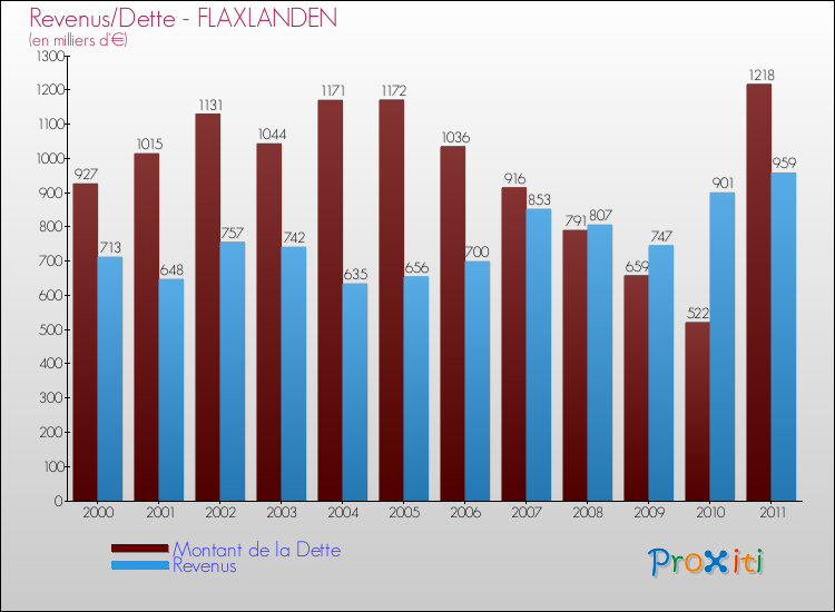 Evolution comparée de la dette et des revenus pour la commune de FLAXLANDEN de 2000 à 2011 Comparaison de la dette et des revenus pour FLAXLANDEN de 2000 à 2011