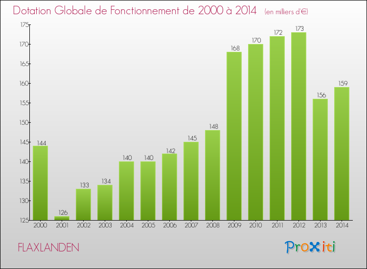 Evolution du montant de la Dotation Globale de Fonctionnement pour la commune de FLAXLANDEN de 2000 à 2014 Evolution du montant de la Dotation Globale de Fonctionnement pour FLAXLANDEN de 2000 à 2014