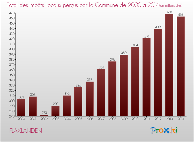 Evolution des Impôts Locaux pour la commune de FLAXLANDEN de 2000 à 2014 Evolution des Impôts Locaux pour FLAXLANDEN de 2000 à 2014