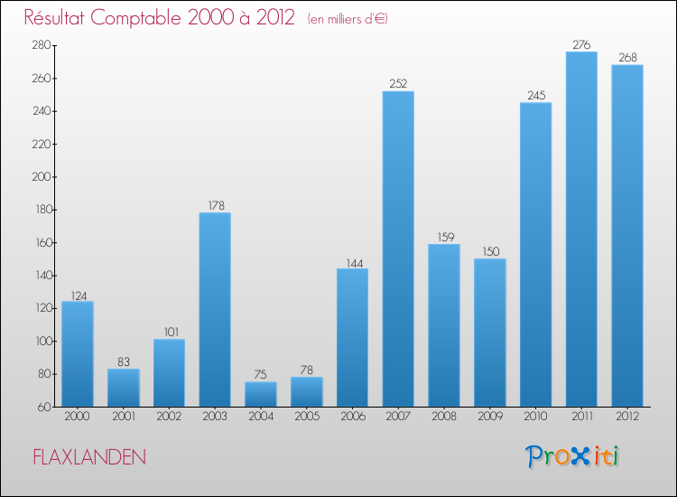 Evolution du résultat comptable pour la commune de FLAXLANDEN de 2000 à 2012 Evolution du résultat comptable pour FLAXLANDEN de 2000 à 2012