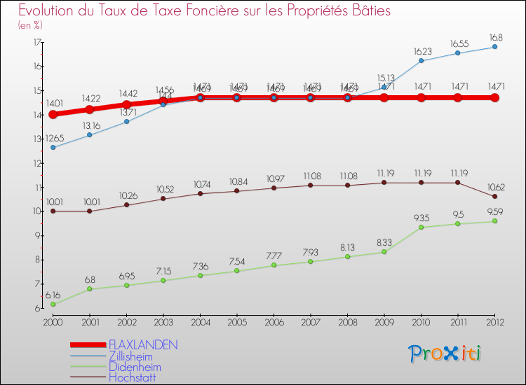 Evolution du taux de la taxe foncière sur le bati pour FLAXLANDEN et les communes proches de 2000 à 2012 Comparaison des taux de taxe foncière sur le bati pour FLAXLANDEN et les communes voisines de 2000 à 2012