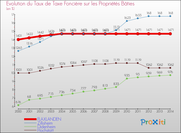 Evolution du taux de la taxe foncière sur le bati pour FLAXLANDEN et les communes proches de 2000 à 2014 Comparaison des taux de taxe foncière sur le bati pour FLAXLANDEN et les communes voisines de 2000 à 2014