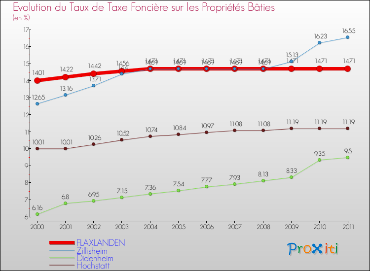 Evolution du taux de la taxe foncière sur le bati pour FLAXLANDEN et les communes proches Comparaison des taux de taxe foncière sur le bati pour FLAXLANDEN et les communes voisines