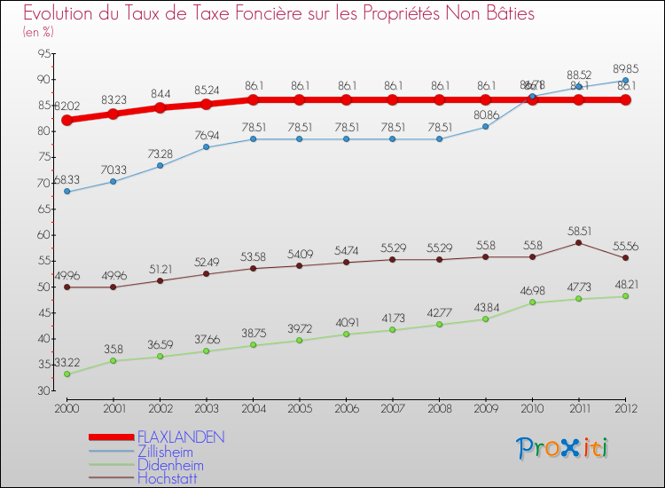Evolution du taux de la taxe foncière sur les immeubles et terrains non batis pour FLAXLANDEN et les communes proches de 2000 à 2012 Comparaison des taux de la taxe foncière sur les immeubles et terrains non batis pour FLAXLANDEN et les communes voisines de 2000 à 2012