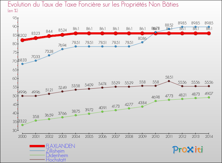 Evolution du taux de la taxe foncière sur les immeubles et terrains non batis pour FLAXLANDEN et les communes proches de 2000 à 2014 Comparaison des taux de la taxe foncière sur les immeubles et terrains non batis pour FLAXLANDEN et les communes voisines de 2000 à 2014