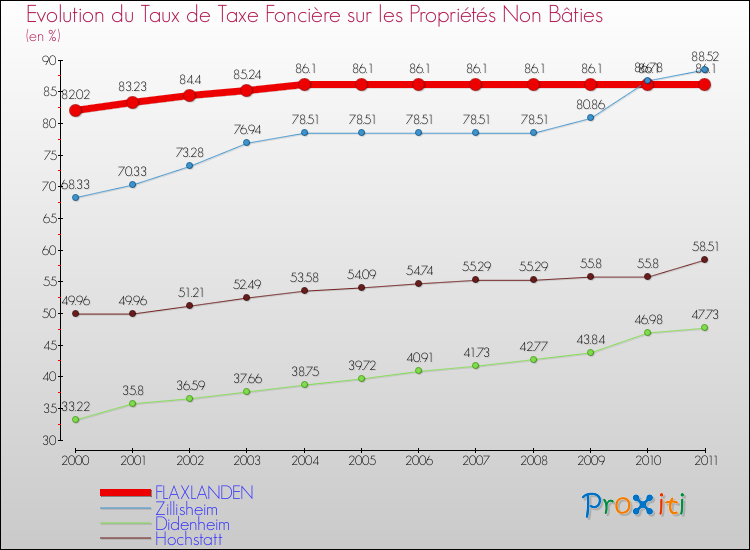 Evolution du taux de la taxe foncière sur les immeubles et terrains non batis pour FLAXLANDEN et les communes proches Comparaison des taux de la taxe foncière sur les immeubles et terrains non batis pour FLAXLANDEN et les communes voisines