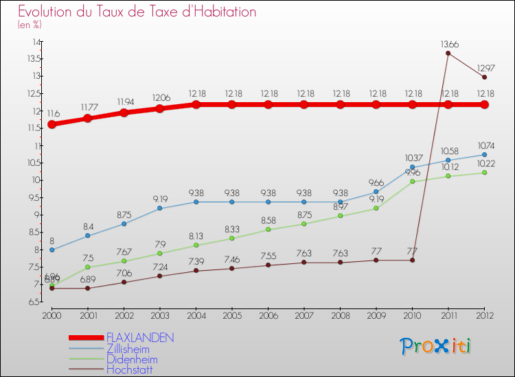 Evolution du taux de la taxe d'habitation pour FLAXLANDEN et les communes proches Comparaison des taux de la taxe d'habitation pour FLAXLANDEN et les communes voisines