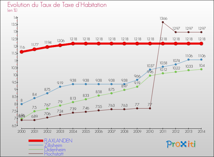 Evolution du taux de la taxe d'habitation pour FLAXLANDEN et les communes proches de 2000 à 2014 Comparaison des taux de la taxe d'habitation pour FLAXLANDEN et les communes voisines de 2000 à 2014