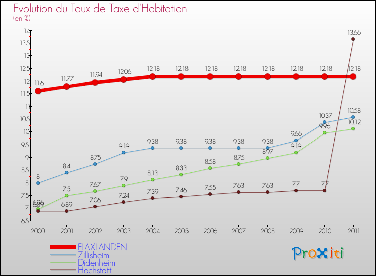 Evolution du taux de la taxe d'habitation pour FLAXLANDEN et les communes proches Comparaison des taux de la taxe d'habitation pour FLAXLANDEN et les communes voisines