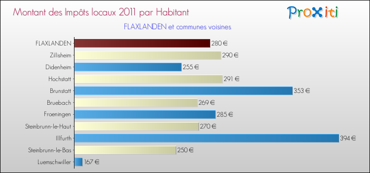 Montant des impôts locaux par Habitant pour FLAXLANDEN et les communes proches Comparaison des impôts locaux par habitant pour FLAXLANDEN et les communes voisines