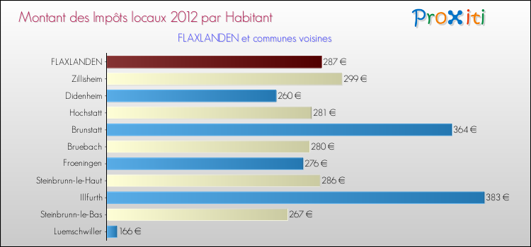 Montant des impôts locaux par Habitant pour FLAXLANDEN et les communes proches Comparaison des impôts locaux par habitant pour FLAXLANDEN et les communes voisines