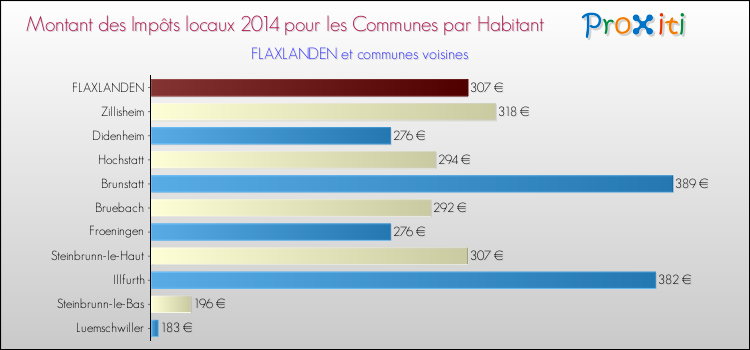 Montant des impôts locaux par Habitant pour FLAXLANDEN et les communes proches en 2014 Comparaison des impôts locaux par habitant pour FLAXLANDEN et les communes voisines en 2014