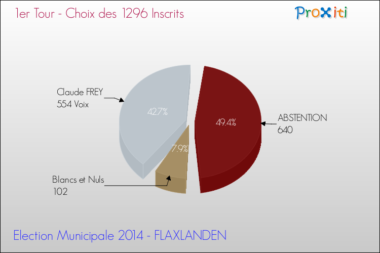 Résultats par rapport aux inscrits au 1er Tour des Elections Municipales 2014 de la commune de FLAXLANDEN Elections Municipales 2014 - Résultats par rapport aux inscrits au 1er Tour pour la commune de FLAXLANDEN