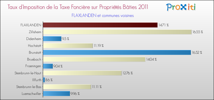 Taux d'imposition de la taxe foncière sur le bati 2011 pour FLAXLANDEN et les communes proches Comparaison des taux d'imposition de la taxe foncière sur le bati 2011 pour FLAXLANDEN et les communes voisines