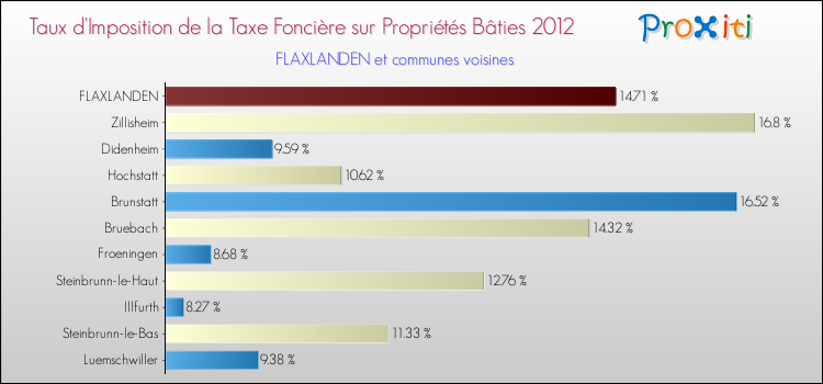 Taux d'imposition de la taxe foncière sur le bati 2012 pour FLAXLANDEN et les communes proches Comparaison des taux d'imposition de la taxe foncière sur le bati 2012 pour FLAXLANDEN et les communes voisines