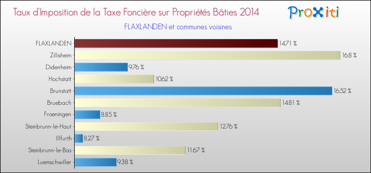 Taux d'imposition de la taxe foncière sur le bati 2014 pour FLAXLANDEN et les communes proches Comparaison des taux d'imposition de la taxe foncière sur le bati 2014 pour FLAXLANDEN et les communes voisines