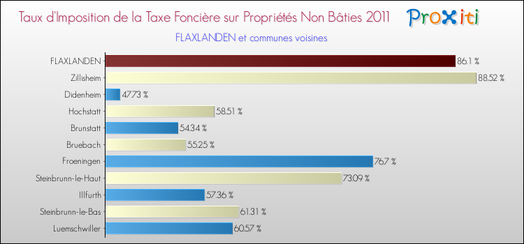 Taux d'imposition de la taxe foncière sur les immeubles et terrains non batis 2011 pour FLAXLANDEN et les communes proches Comparaison des taux d'imposition de la taxe foncière sur les immeubles et terrains non batis 2011 pour FLAXLANDEN et les communes voisines