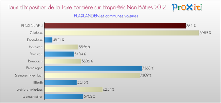 Taux d'imposition de la taxe foncière sur les immeubles et terrains non batis 2012 pour FLAXLANDEN et les communes proches Comparaison des taux d'imposition de la taxe foncière sur les immeubles et terrains non batis 2012 pour FLAXLANDEN et les communes voisines