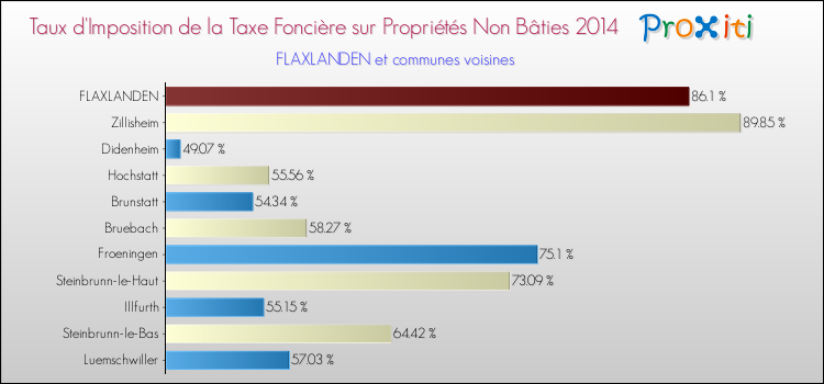 Taux d'imposition de la taxe foncière sur les immeubles et terrains non batis 2014 pour FLAXLANDEN et les communes proches Comparaison des taux d'imposition de la taxe foncière sur les immeubles et terrains non batis 2014 pour FLAXLANDEN et les communes voisines