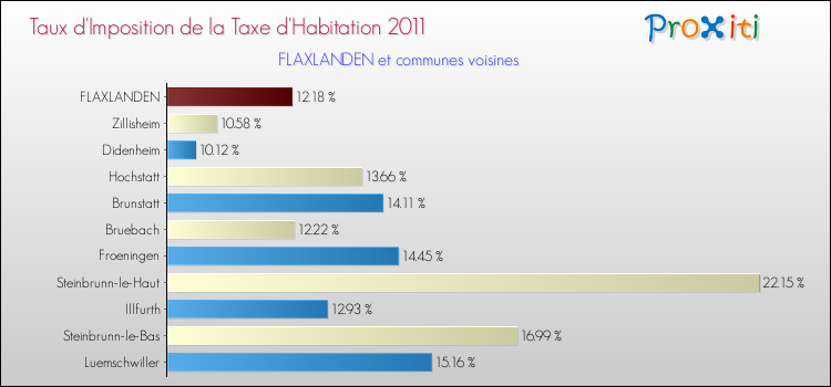 Taux d'imposition de la taxe d'habitation 2011 pour FLAXLANDEN et les communes proches Comparaison des taux d'imposition de la taxe d'habitation 2011 pour FLAXLANDEN et les communes voisines