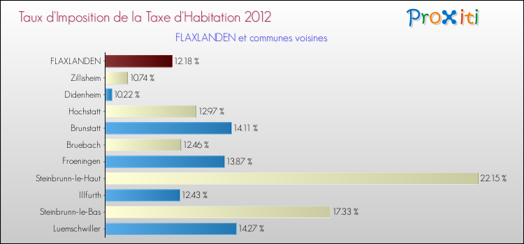 Taux d'imposition de la taxe d'habitation 2012 pour FLAXLANDEN et les communes proches Comparaison des taux d'imposition de la taxe d'habitation 2012 pour FLAXLANDEN et les communes voisines