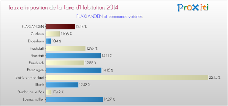 Taux d'imposition de la taxe d'habitation 2014 pour FLAXLANDEN et les communes proches Comparaison des taux d'imposition de la taxe d'habitation 2014 pour FLAXLANDEN et les communes voisines