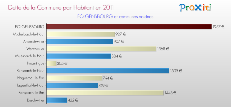 Dette par habitant de la commune en 2011 pour FOLGENSBOURG et les communes proches Comparaison de la dette par habitant de la commune en 2011 pour FOLGENSBOURG et les communes voisines