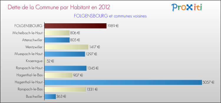 Dette par habitant de la commune en 2012 pour FOLGENSBOURG et les communes proches Comparaison de la dette par habitant de la commune en 2012 pour FOLGENSBOURG et les communes voisines