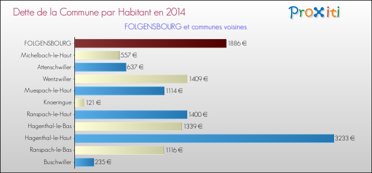 Dette par habitant de la commune en 2014 pour FOLGENSBOURG et les communes proches Comparaison de la dette par habitant de la commune en 2014 pour FOLGENSBOURG et les communes voisines