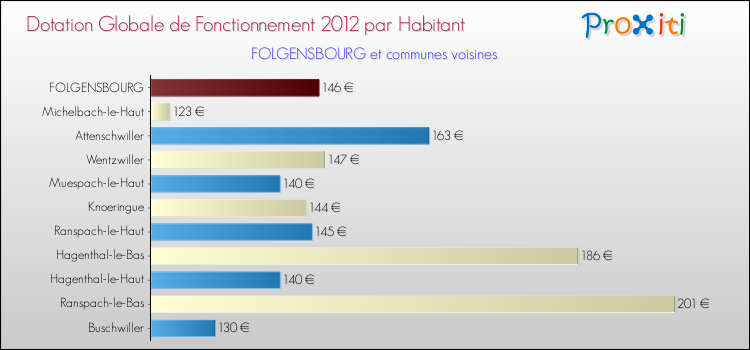 Montant des dotations globales de fonctionnement DGF par Habitant pour FOLGENSBOURG et les communes proches Comparaison des des dotations globales de fonctionnement DGF par habitant pour FOLGENSBOURG et les communes voisines