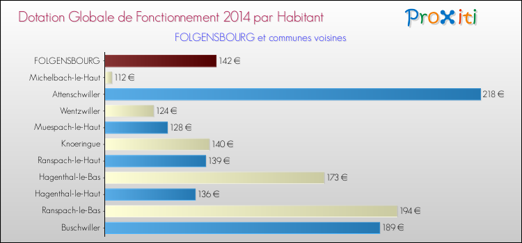 Montant des dotations globales de fonctionnement DGF par Habitant pour FOLGENSBOURG et les communes proches en 2014. Comparaison des des dotations globales de fonctionnement DGF par habitant pour FOLGENSBOURG et les communes voisines en 2014.