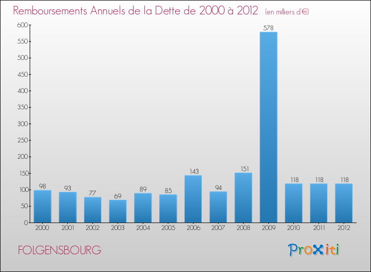 Evolution de l'annuité de la dette pour la commune de FOLGENSBOURG de 2000 à 2012 Annuités de la dette pour FOLGENSBOURG de 2000 à 2012