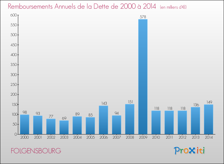 Evolution de l'annuité de la dette pour la commune de FOLGENSBOURG de 2000 à 2014 Annuités de la dette pour FOLGENSBOURG de 2000 à 2014