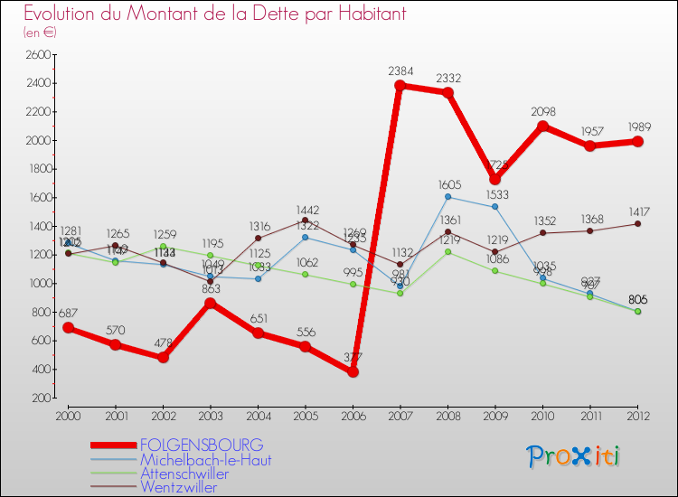 Evolution de la dette par habitant pour la commune de FOLGENSBOURG et les communes proches de 2000 à 2012 Comparaison de la dette par habitant pour FOLGENSBOURG et les communes voisines de 2000 à 2012