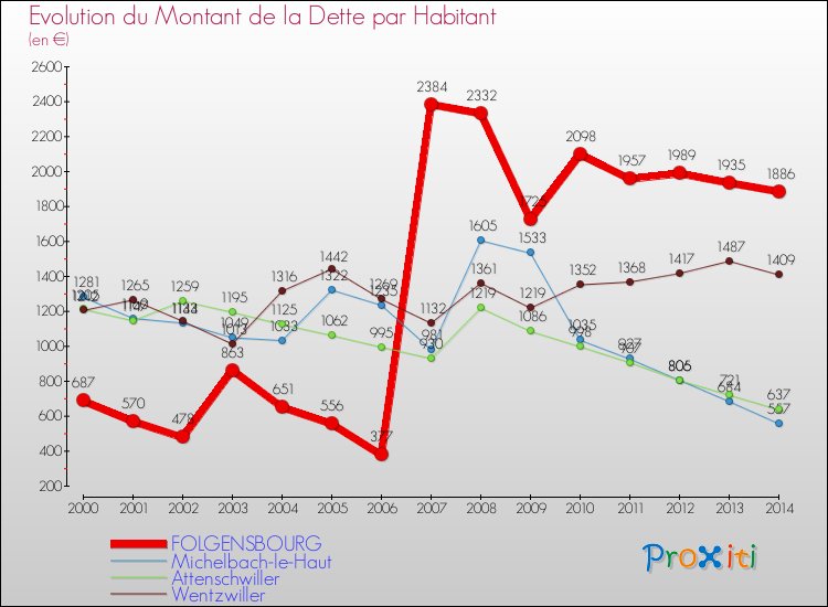 Evolution de la dette par habitant pour la commune de FOLGENSBOURG et les communes proches de 2000 à 2014 Comparaison de la dette par habitant pour FOLGENSBOURG et les communes voisines de 2000 à 2014