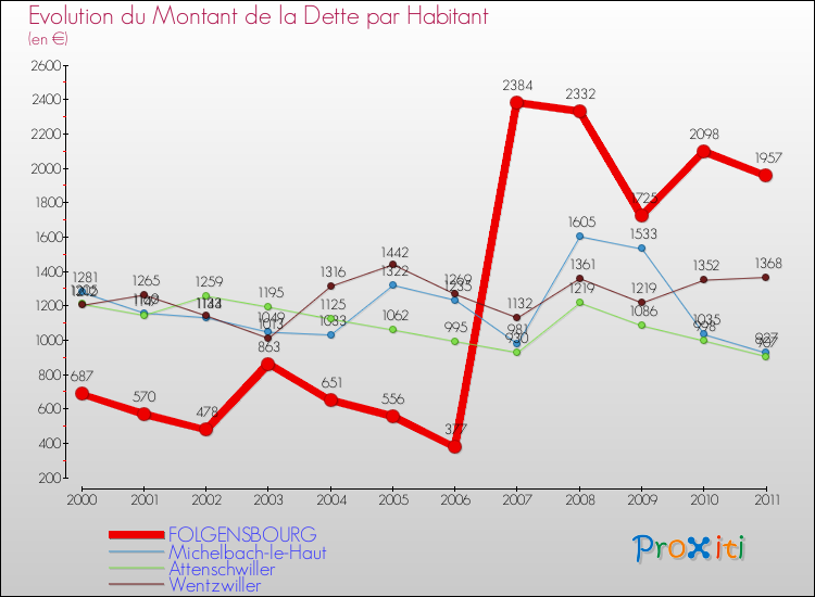 Evolution de la dette par habitant pour la commune de FOLGENSBOURG et les communes proches Comparaison de la dette par habitant pour FOLGENSBOURG et les communes voisines