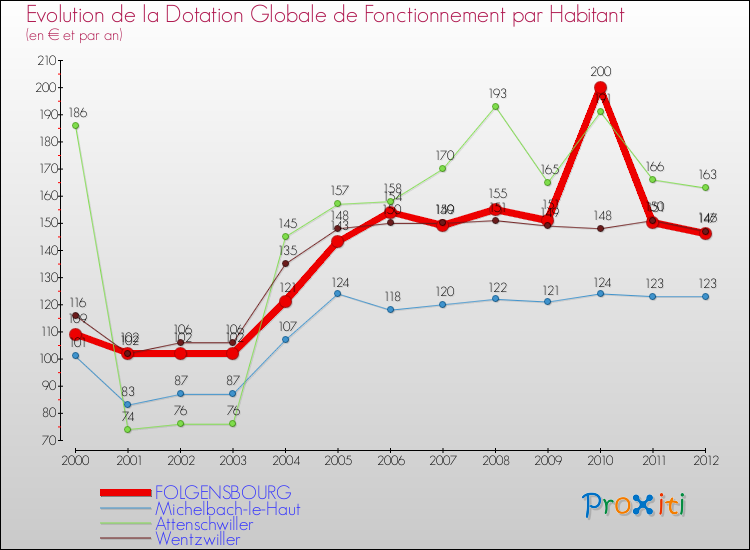 Evolution et montant de la dotation globale de fonctionnement par Habitant pour FOLGENSBOURG et les communes proches Comparaison des dotations globales de fonctionnement par habitant pour FOLGENSBOURG et les communes voisines