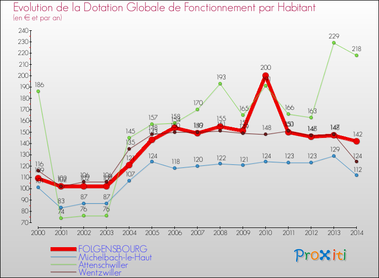Evolution et montant de la dotation globale de fonctionnement par Habitant pour FOLGENSBOURG et les communes proches de 2000 à 2014. Comparaison des dotations globales de fonctionnement par habitant pour FOLGENSBOURG et les communes voisines de 2000 à 2014.