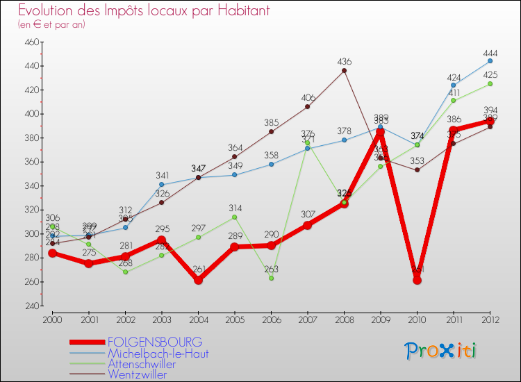 Evolution et montant des impôts locaux par Habitant pour FOLGENSBOURG et les communes proches Comparaison des impôts locaux par habitant pour FOLGENSBOURG et les communes voisines