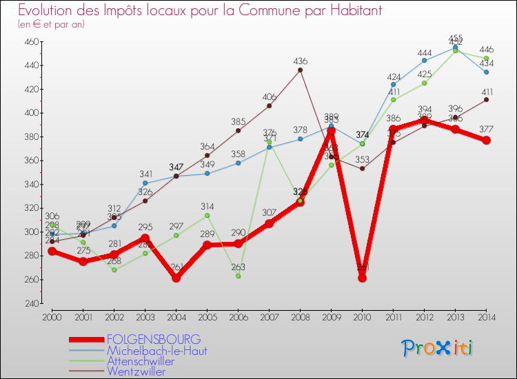 Evolution et montant des impôts locaux par Habitant pour FOLGENSBOURG et les communes proches de 2000 à 2014 Comparaison des impôts locaux par habitant pour FOLGENSBOURG et les communes voisines de 2000 à 2014