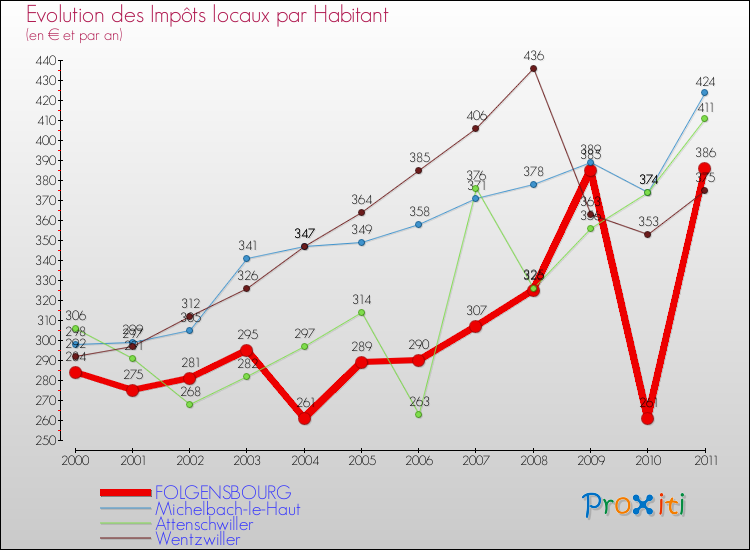 Evolution et montant des impôts locaux par Habitant pour FOLGENSBOURG et les communes proches Comparaison des impôts locaux par habitant pour FOLGENSBOURG et les communes voisines