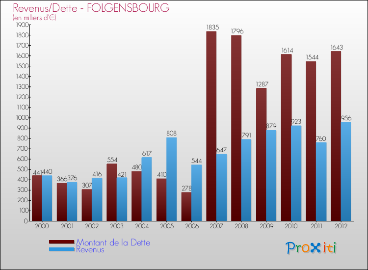 Evolution comparée de la dette et des revenus pour la commune de FOLGENSBOURG de 2000 à 2012 Comparaison de la dette et des revenus pour FOLGENSBOURG de 2000 à 2012