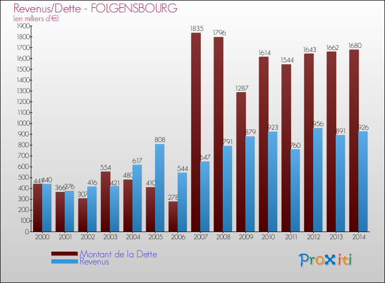 Evolution comparée de la dette et des revenus pour la commune de FOLGENSBOURG de 2000 à 2014 Comparaison de la dette et des revenus pour FOLGENSBOURG de 2000 à 2014