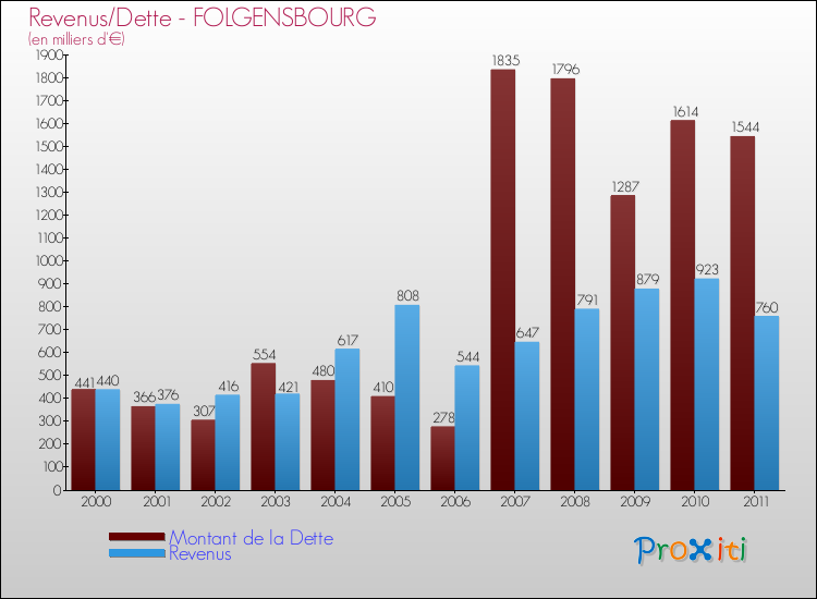 Evolution comparée de la dette et des revenus pour la commune de FOLGENSBOURG de 2000 à 2011 Comparaison de la dette et des revenus pour FOLGENSBOURG de 2000 à 2011